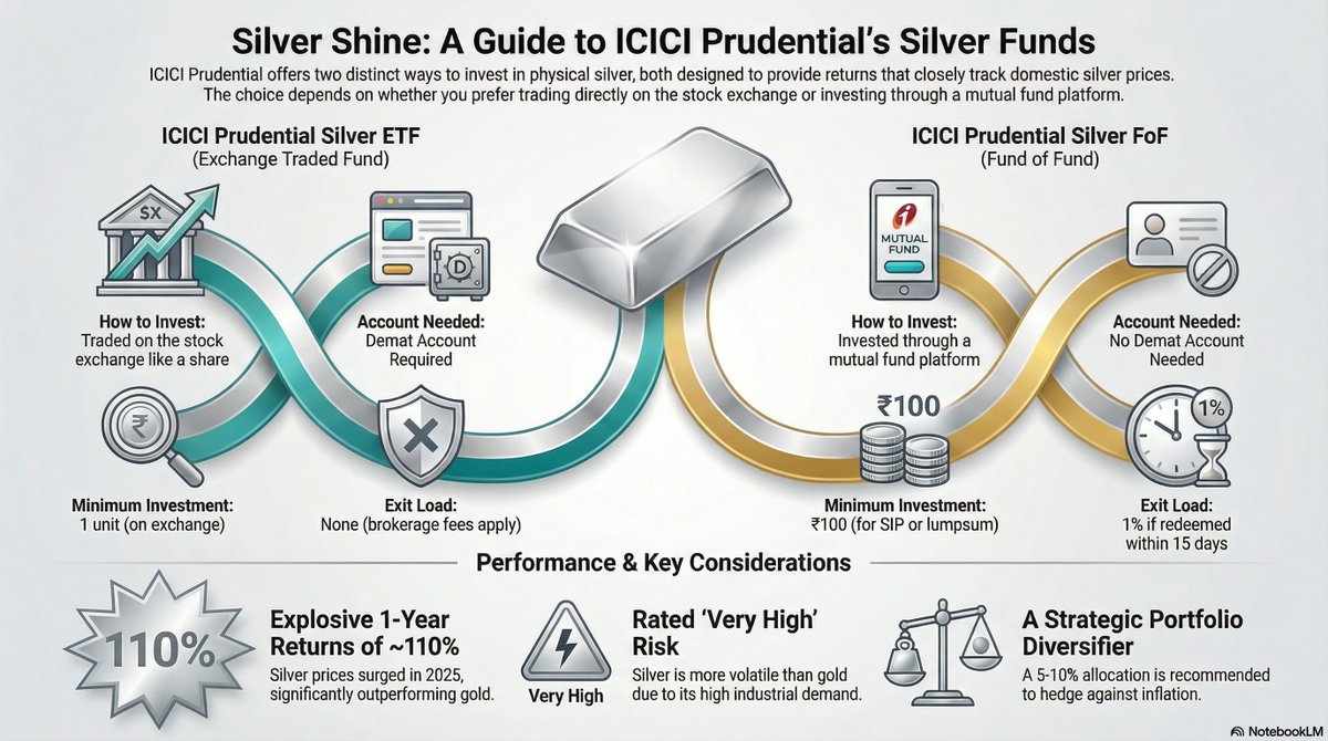 Gireeshgowdae's tweet photo. ICICI Prudential Silver ETF and FoF Investment Guide https://t.co/Tk8weO2y72