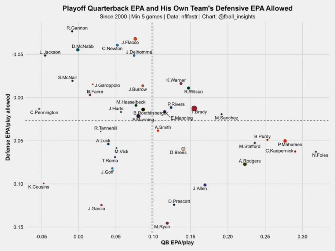 FergSZN's tweet image. Dak Prescott has had the 3rd WORST postseason defense over the last quarter century of NFL football played btw