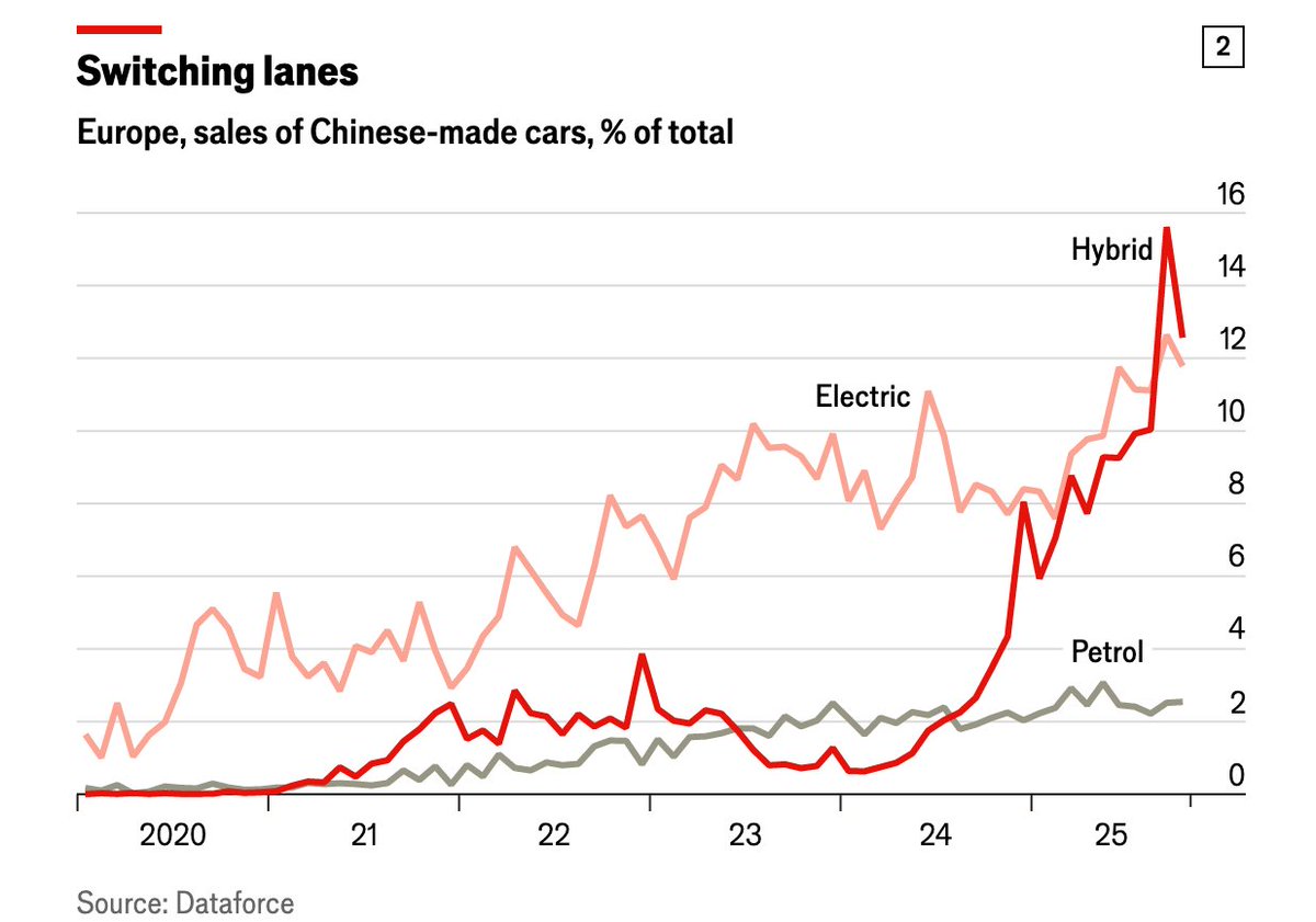 Europe’s car industry should brace for impact — or, as we say in Germany, "muss sich warm anziehen". I have no desire to be long any of the major auto manufacturers. The EU’s policy flip-flopping — most recently its softening of the once-ironclad mandate for 100% EV production —