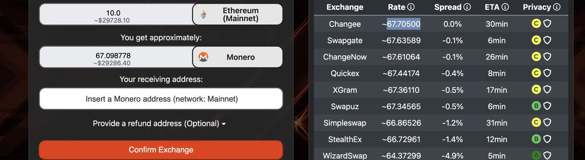 Hyperliquid is the CHEAPEST and MOST LIQUID place to buy spot $XMR on right now. 

0.051% in spread, and 0.045% in trading fees at ONLY $434 per XMR. This is unheard of for $XMR. 

For comparison: The cheapest market on this instant swap aggregator quotes the same amount at