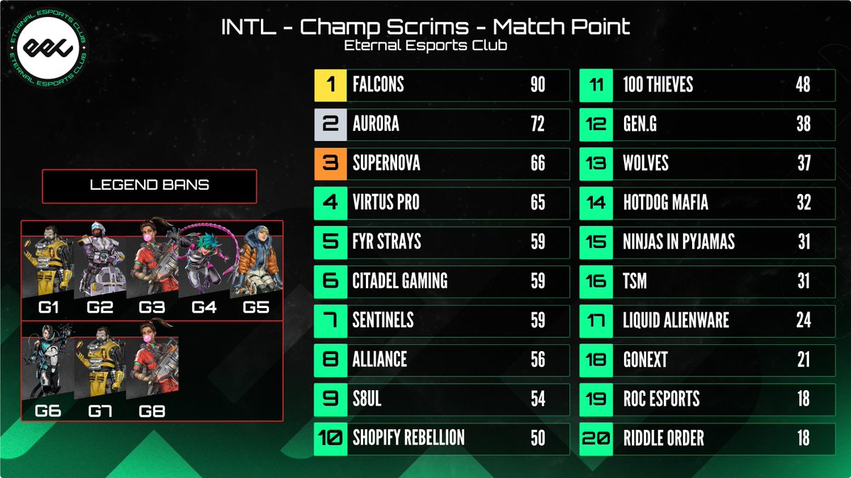 Match Point - INTL Champs Scrims - Dec 19th
🥇 <a href="/FalconsEsport/">Falcons Esports</a> 
🥈 <a href="/AuroraApex_GG/">Aurora Apex</a> 
🥉 <a href="/GG_SUPERNOVA/">Supernova</a> 
📊EEC data below!