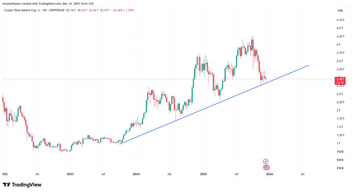 IncomeSharks's tweet photo. Crypto somehow finding a way to hold on. 3 trillion marketcap seems like a range it just can't quite give up. https://t.co/Fviro9kzym