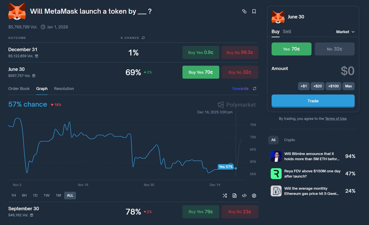 Seeing a sharp spike in odds that MetaMask launches a token before June 30, 2026 on <a href="/Polymarket/">Polymarket</a>

No recent hints from <a href="/MetaMask/">MetaMask 🦊</a> or <a href="/Consensys/">Consensys.eth</a>, so unclear what's driving this move.

Still leaning "No" - think it's a good spot to buy "No" shares cheaper.

Currently ~70% Yes / 30%