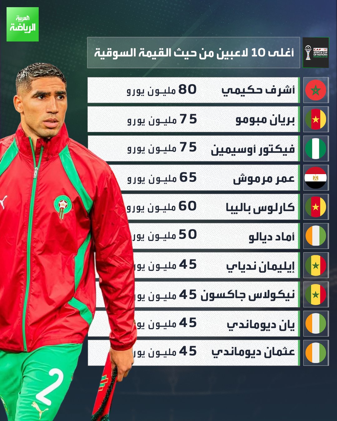 أشرف حكيمي في الصدارة.. وغياب محمد صلاح. إليكم قائمة أغلى 10 لاعبين من حيث القيمة السوقية قبل انطلاق كأس أمم إفريقيا 