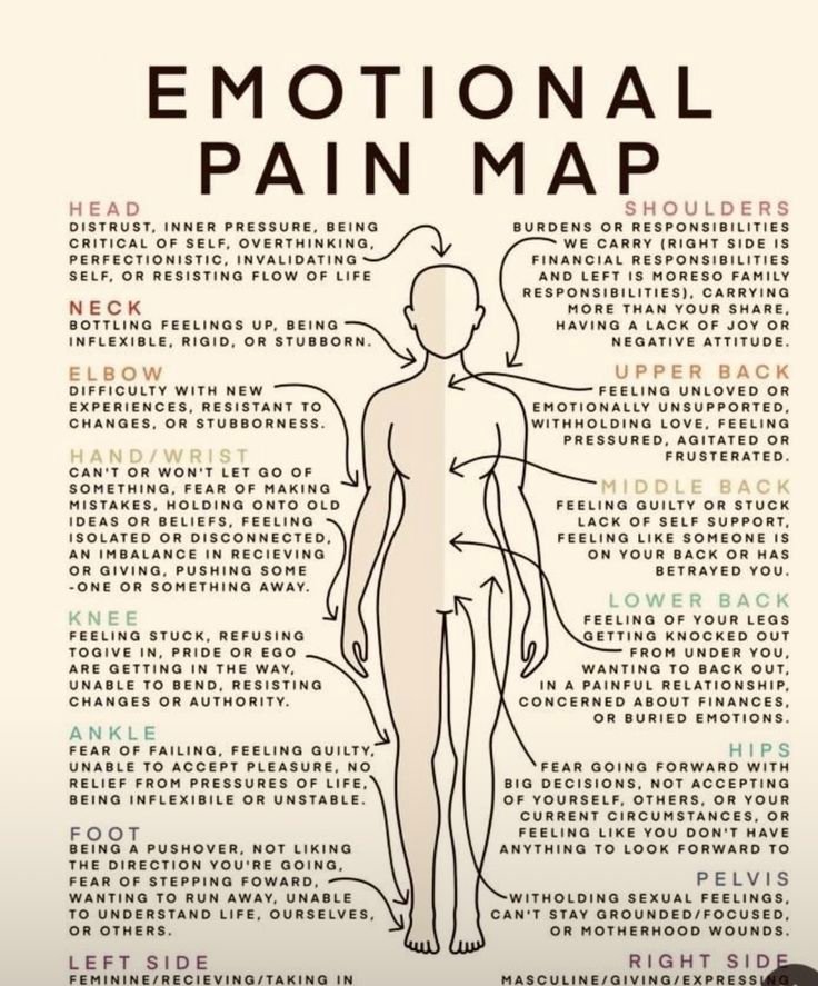 Emotions pain map.