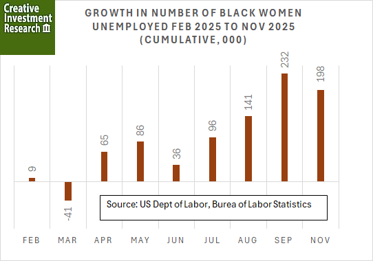 The Jobs Slowdown Isn’t Equal — And It Never Is. impactinvesting.online/2025/12/the-jo… #JobsReport #BlackUnemployment #BlackWomenAtWork #EconomicEquity #LaborMarket #BLS #ImpactInvesting #MinorityBusinesses #StructuralInequality