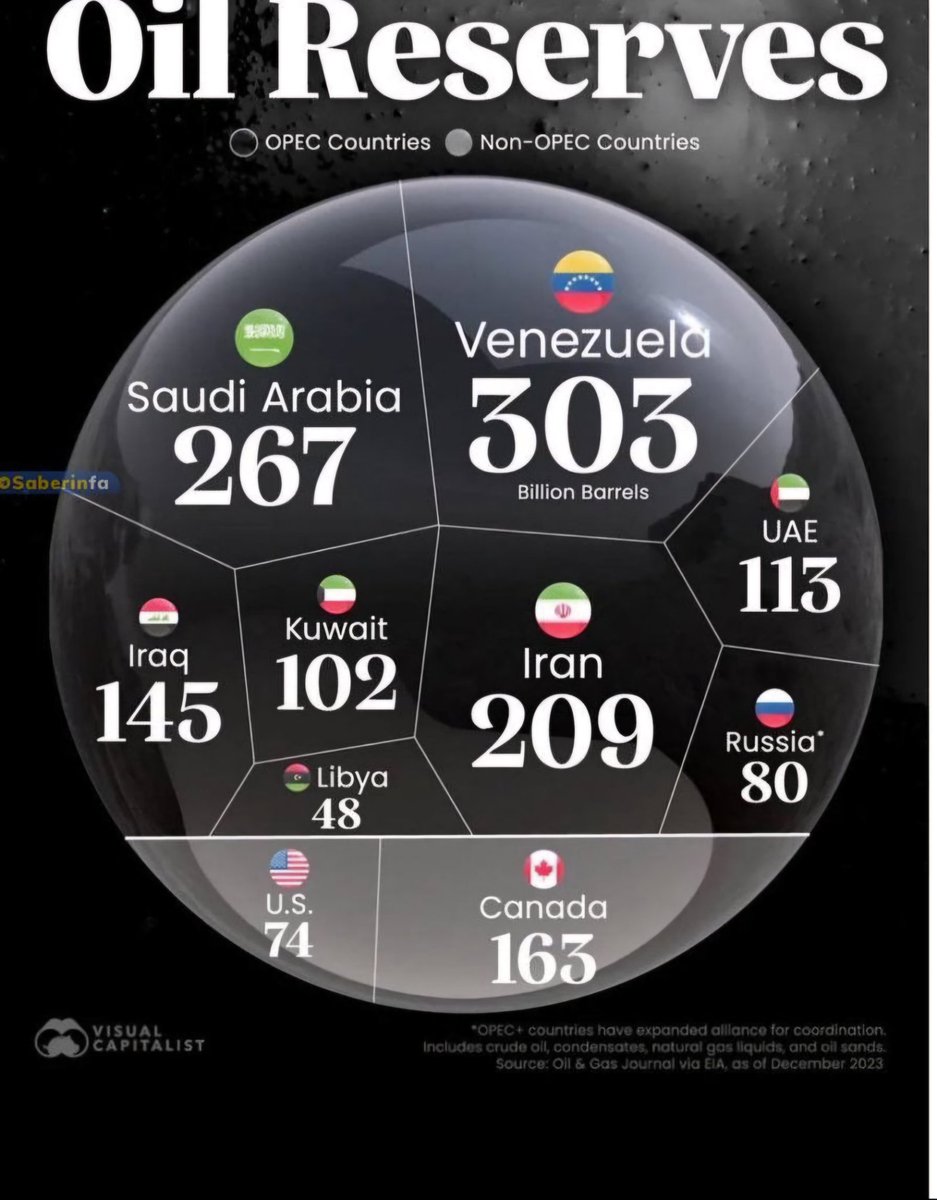 تملك فنزويلا أكبر احتياطي نفطي في العالم، إذ يبلغ نحو 303 مليارات برميل من النفط.