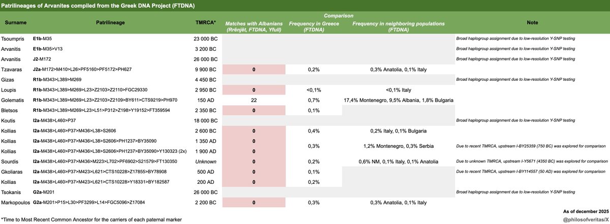 philosofveritas's tweet image. 🧵 I’ve explored the background of Arvanites extensively here on X.

This time, I compiled their patrilineages from the Greek DNA project, and the overall picture aligns with my earlier assessments about their origins.