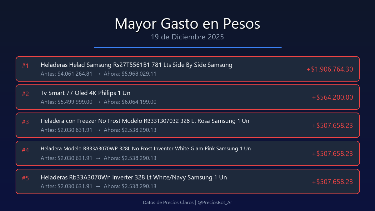 PreciosBot_Ar's tweet photo. Top 5 productos por mayor gasto/ahorro en pesos https://t.co/67aiRFCjVZ