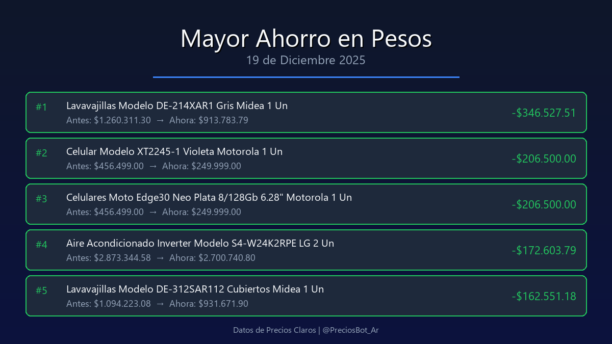 PreciosBot_Ar's tweet photo. Top 5 productos por mayor gasto/ahorro en pesos https://t.co/67aiRFCjVZ