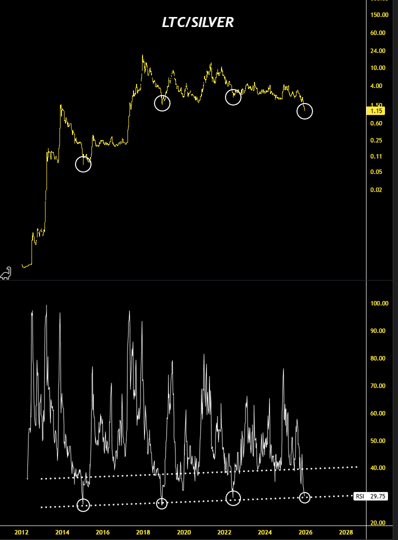 THIS IS NOW THE 4TH BEST TIME TO BUY LITECOIN. $LTC