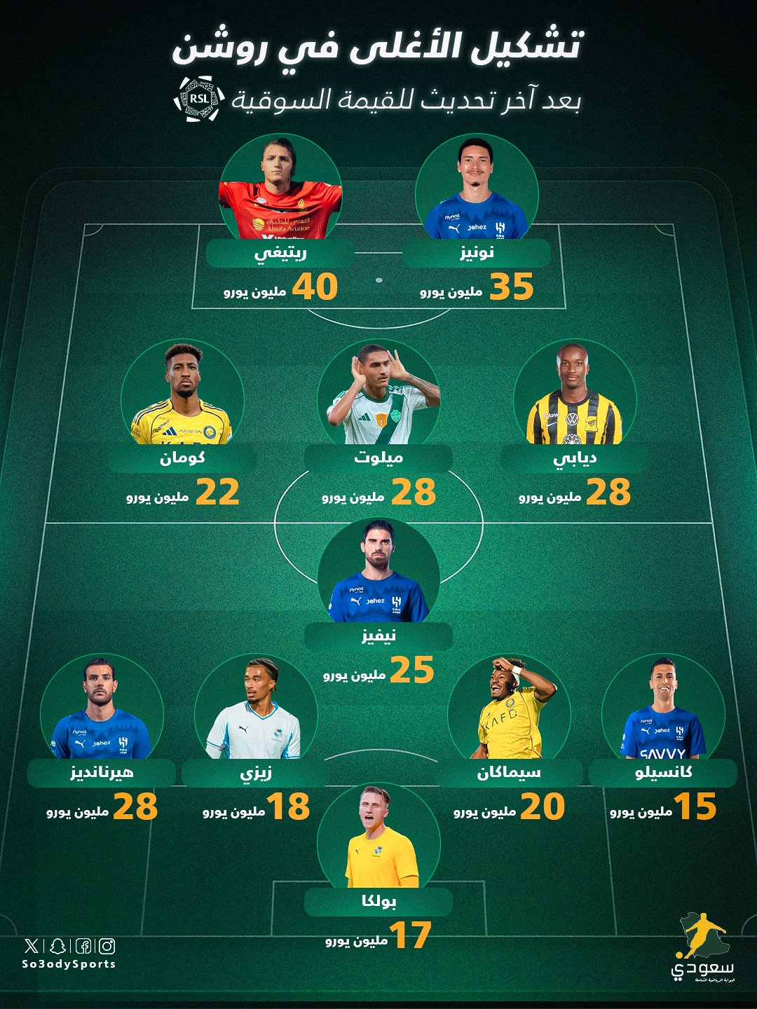 النجم الإيطالي ماتيو ريتيغي مهاجم القادسية يتصدر قائمة أغلى اللاعبين في دوري روشن بعد آخر تحديث للقيمة السوقية 