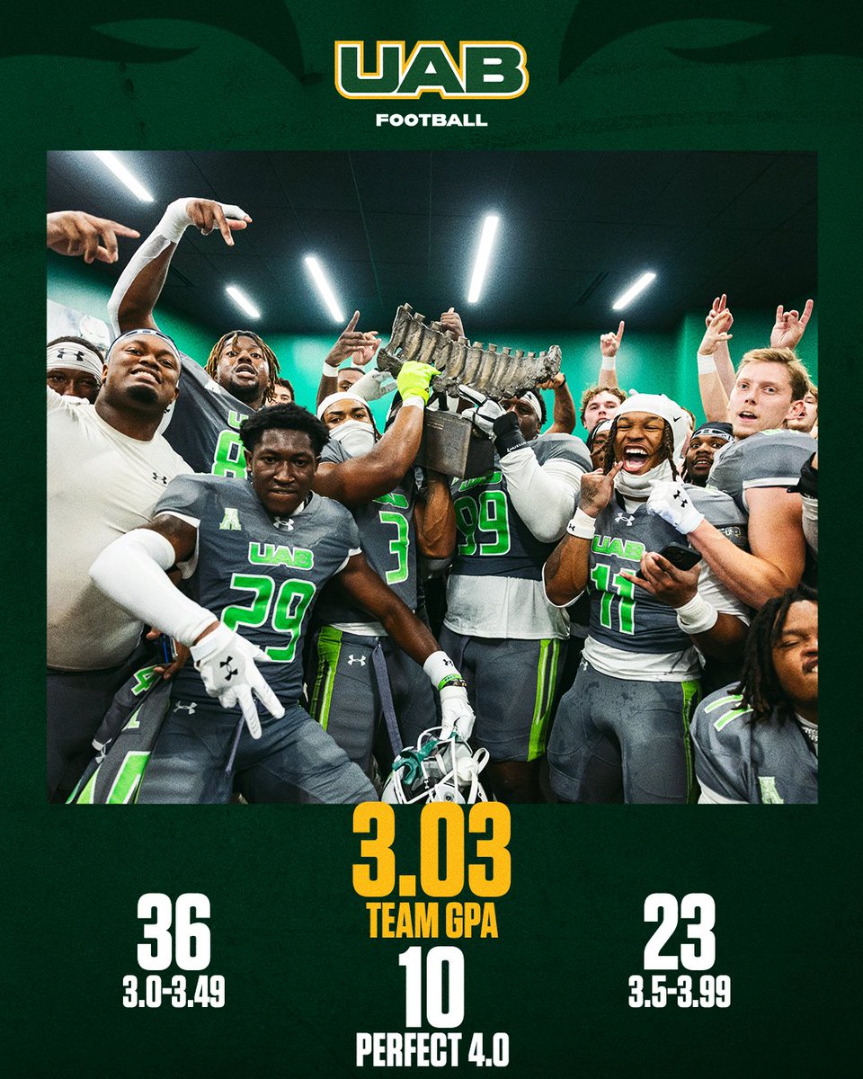 UAB_FB's tweet image. Raising the standard in the classroom📈

The semester saw the highest team GPA on record!

6️⃣9️⃣ Blazers had at least a 3.0 this fall!