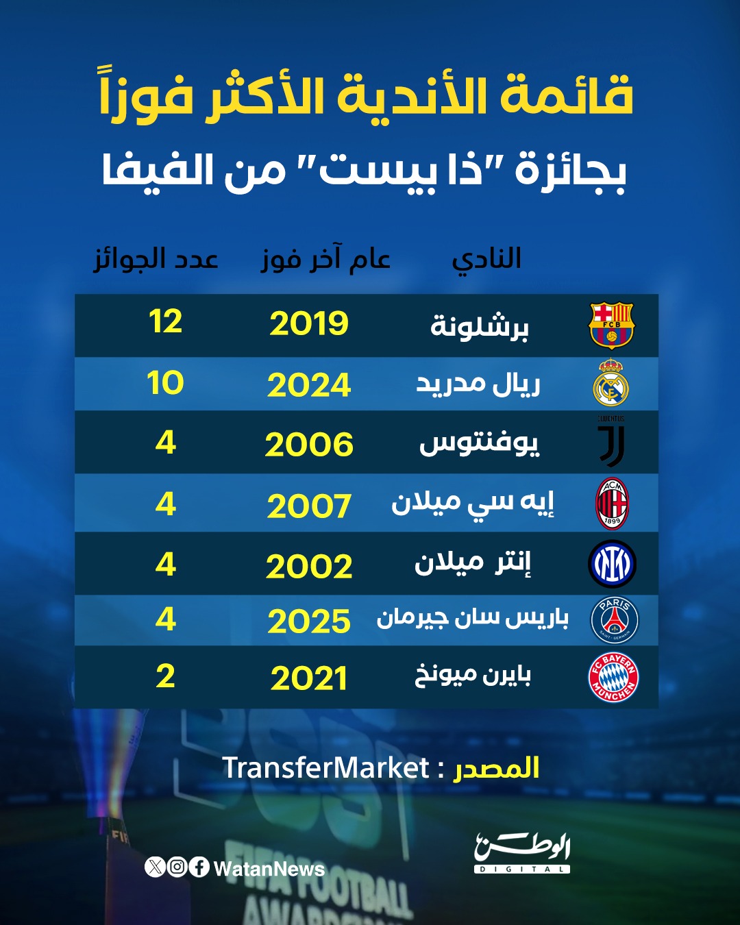 قائمة الأندية الأكثر فوزاً بجائزة ذا بيست من #الفيفا 