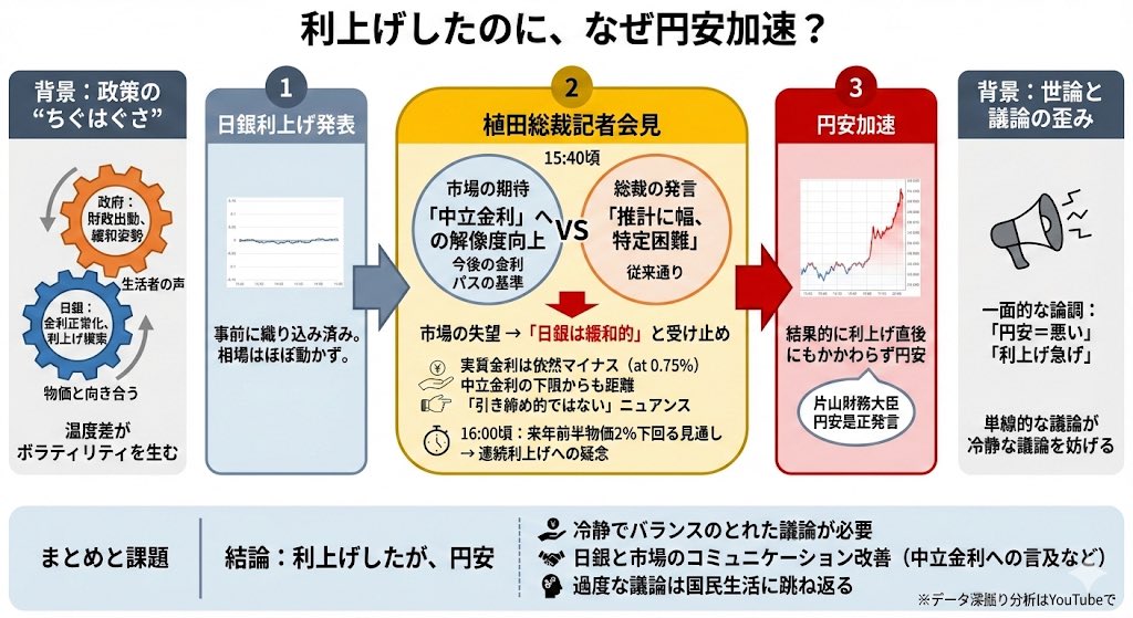 図解: 利上げしたのに、なぜ円安加速？