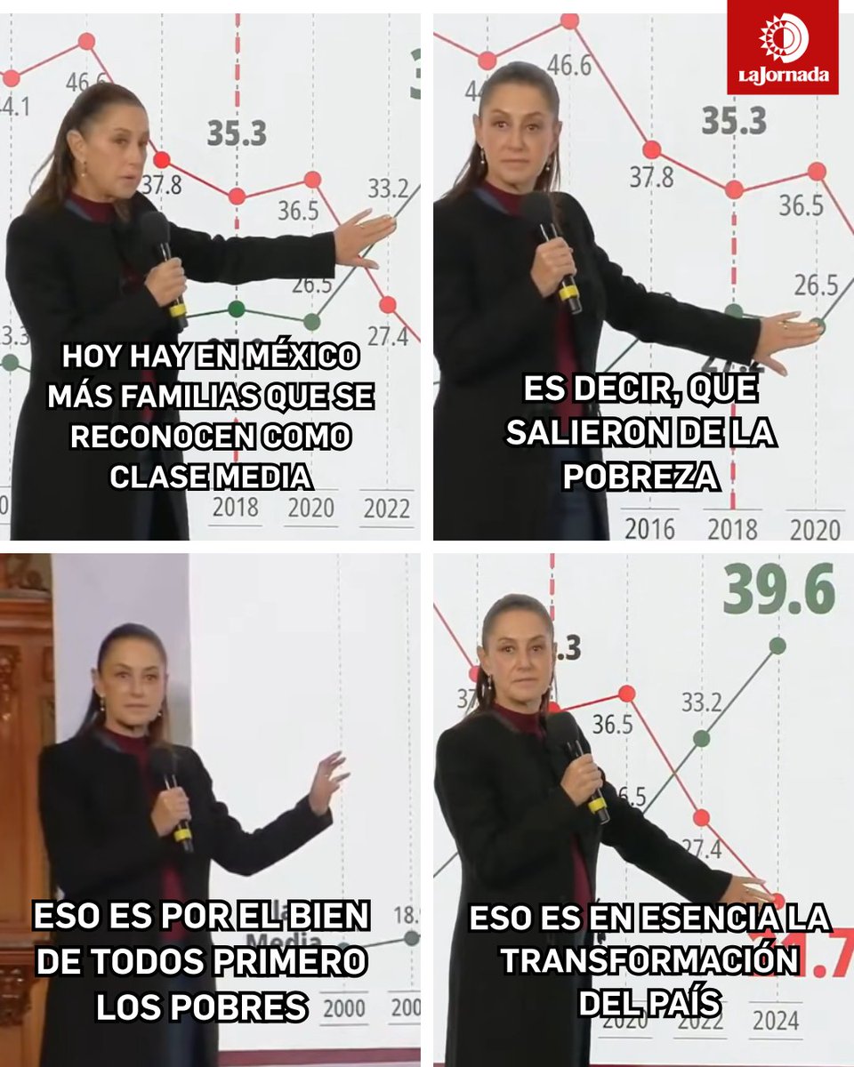 #PorSiNoLoViste | Con datos del Banco Mundial, la Presidenta informó que en siete años la población en pobreza disminuyó un 13.6%, mientras que la clase media creció un 12.4%.

México se posiciona como el país de América Latina con mayor avance en movilidad social, contrastando