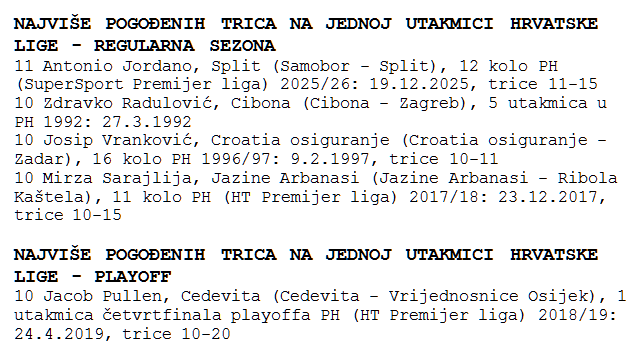 Osam godina istražujem povijest hrvatske lige i istraživanje još uvijek traje tako da ovo možda i nije kompletna lista. Ali ovo mi je uz rekorde za koševe igrača druga najdraža lista.