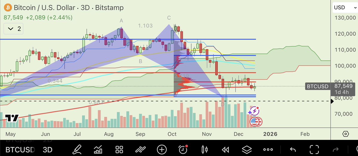 LEVERAGED_LABS's tweet image. $BTC last nights crew getting the basics of wave counts, fib measurements, volume profiles in discord. See yall later for harmonics.