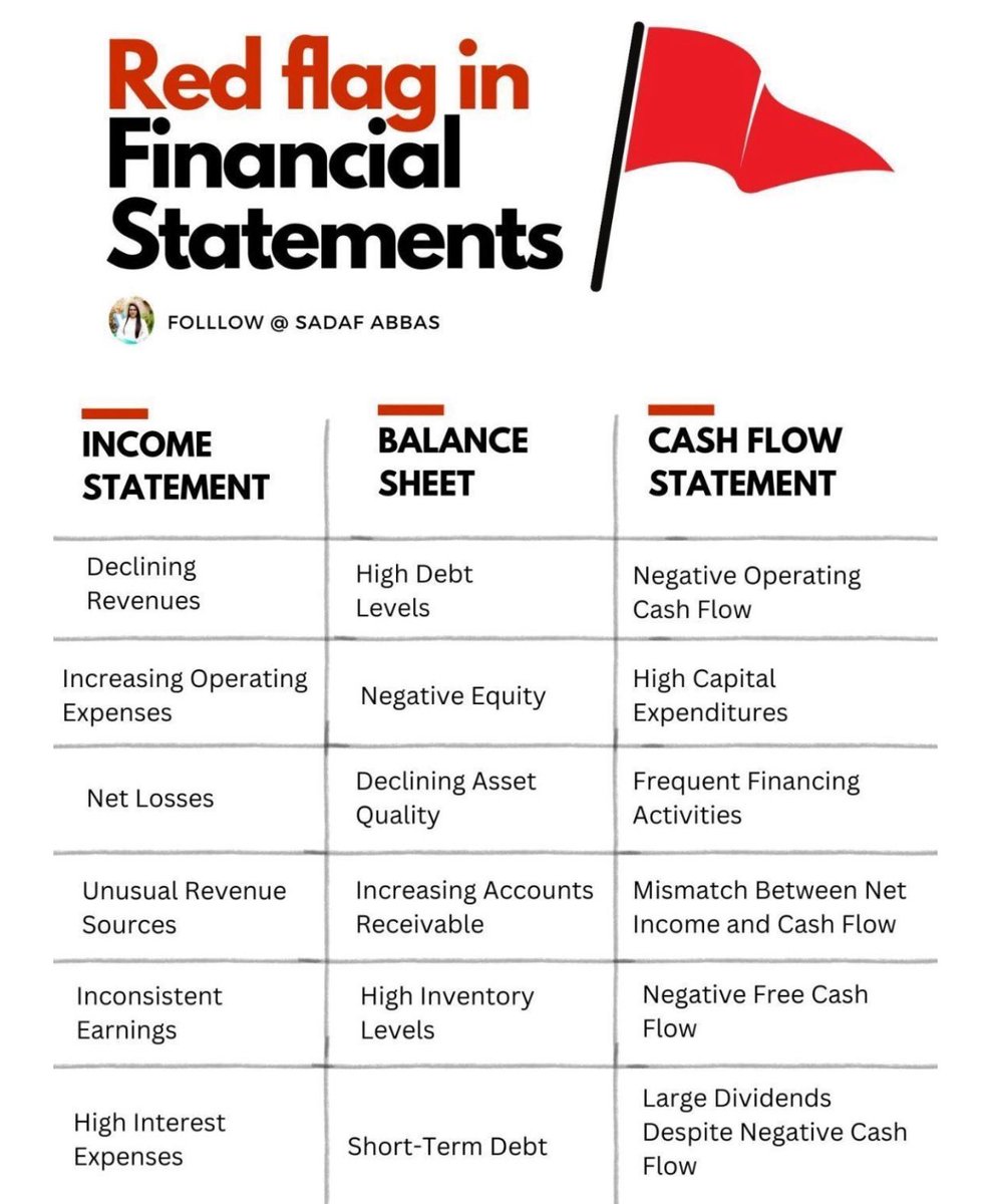 Red flags in financial statements: