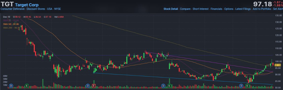 EmilyRoberts828's tweet photo. TGT is watched to see if discretionary retail stabilizes or fades into afternoon.
If buyers defend dips, $TGT can set up a late-day bounce continuation.
 #TGT #Momentum #RetailStocks #MarketUpdate https://t.co/jLerC2fuwb
