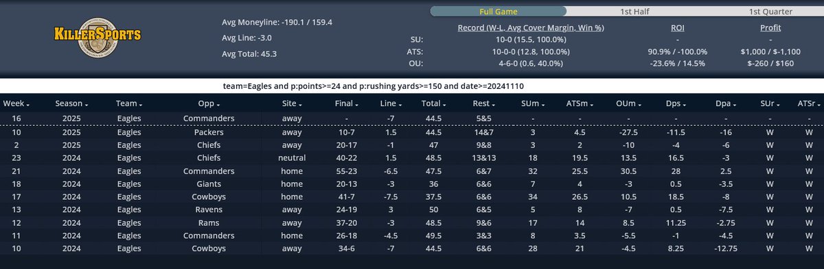 SBBreakers's tweet image. Last week the Eagles dominated the Raiders 31-0. They ran the ball 47 times for 183 yards in the game.

Controlling the game on the ground is the perfect script for Philly.

The Eagles are 10-0 ATS since November 2024 scoring 24+ points and rushing for 150+ yards last game.