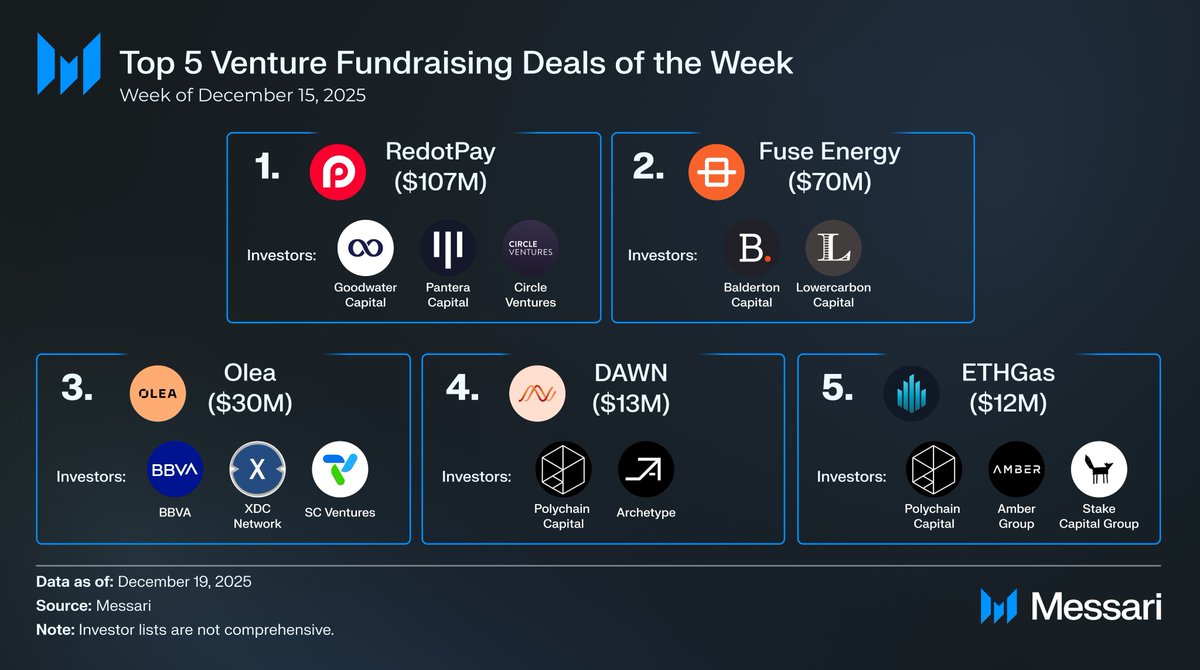 immutablejacob's tweet image. 28 crypto projects raised $350 million this week.

here are the top 5 👇

@RedotPay - $107M 
&amp;gt; Hong Kong-based crypto payment platform offering physical Visa cards
&amp;gt; @GoodwaterCap, @PanteraCapital, &amp;amp; @circle_ventures 

@fuseenergy - $70M at a $5B valuation
&amp;gt; Solana-based DePIN…