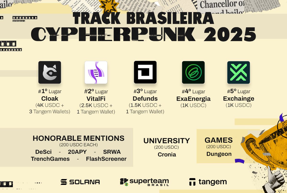SuperteamBR's tweet image. BRASIL TRACK CYPHERPUNK 25 FINAL STANDINGS

🏆1. Cloak - @cloak_xyz (4k USDC + 3 Tangem)
🥈2. VitalFi - @vitalfi_sol (2.5k USDC + 1 Tangem)
🥉3. DeFunds - @DefundsFinance (1.5k USDC + 1 Tangem)
🎖️4. ExaEnergia - @exaenergia (1k USDC)
🎖️5. Exchainge - @exchaingeai (1k USDC)…
