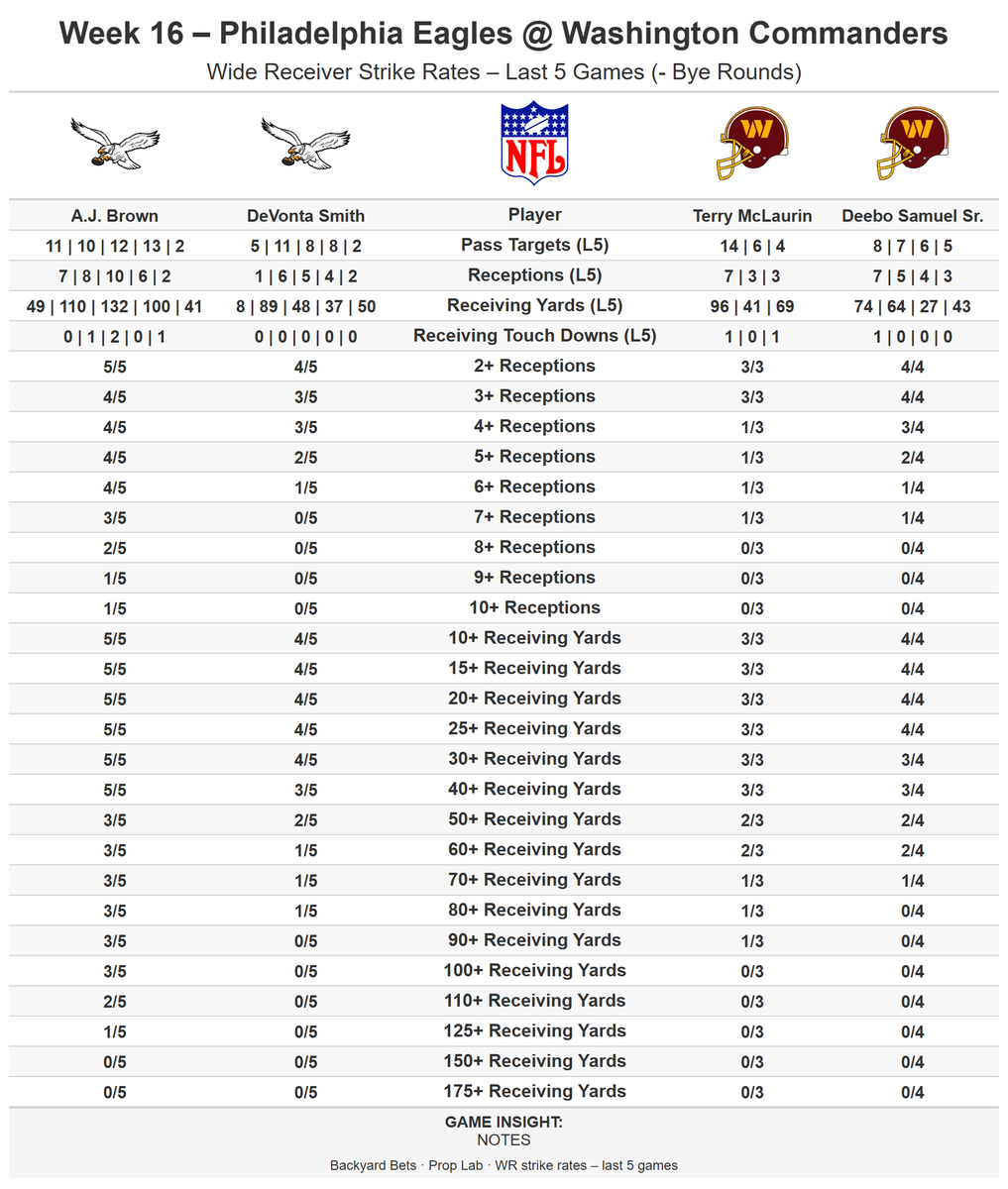 NRLBackyardBets's tweet photo. NFL Week 16 – WR Strike Rates
Eagles @ Commanders
#NFL #NFLWeek16 #NFLProps #BackyardBets https://t.co/o8REk1lW15