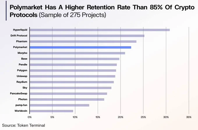 🚨Bureau : "Polymarket: Oltre l'85% di Retention e 215.000 Utenti Attivi Mensili"