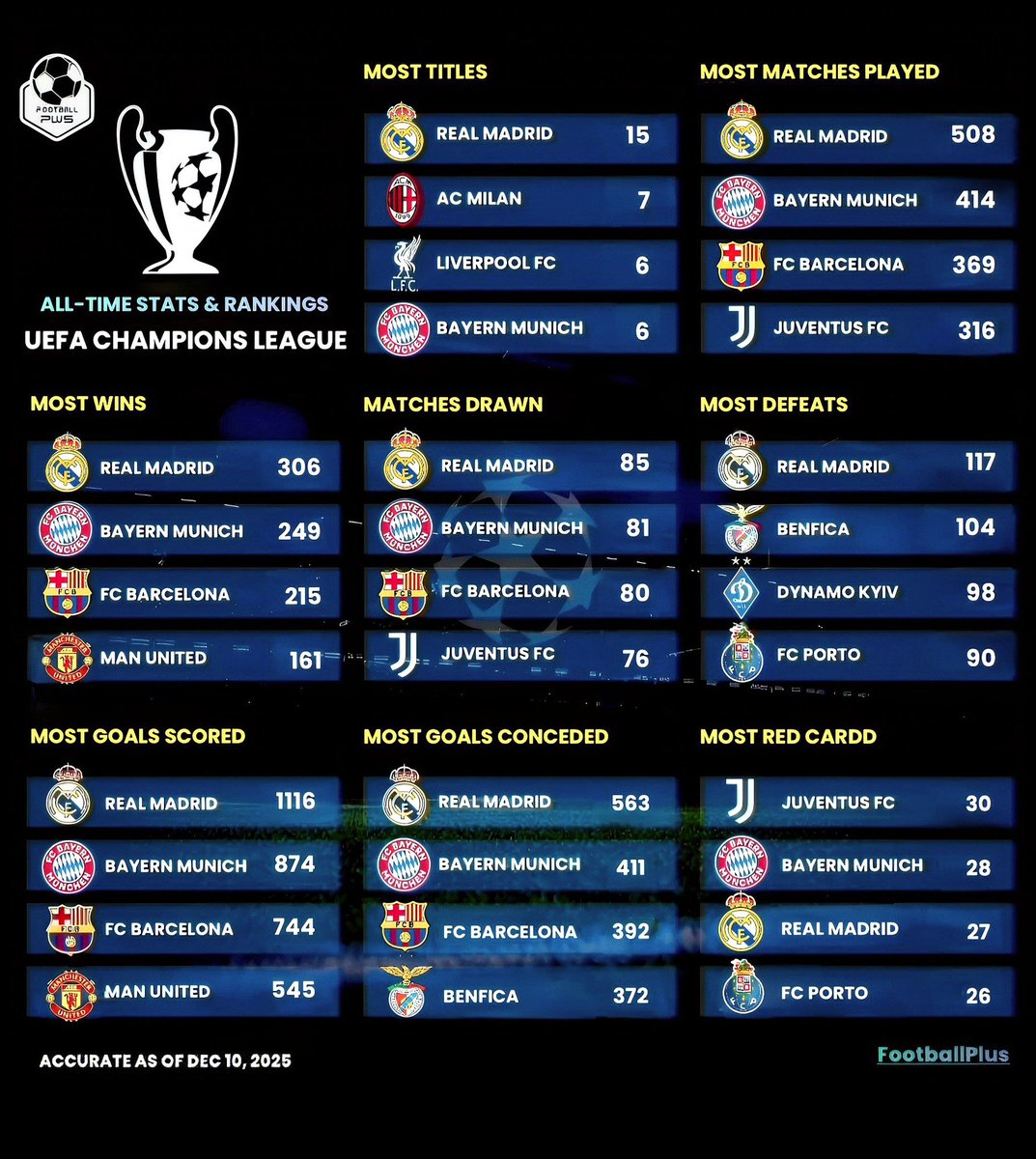 FootballPlus dropped a great All-time UCL stats graphic 📊

Real Madrid everywhere… trophies, wins, goals — but even a Real with Pepe &amp; Ramos couldn’t break Juventus’ red card record 🟥😂

That one surprised me 👀
👉 What stat shocked you the most?

#UCL #ChampionsLeague
