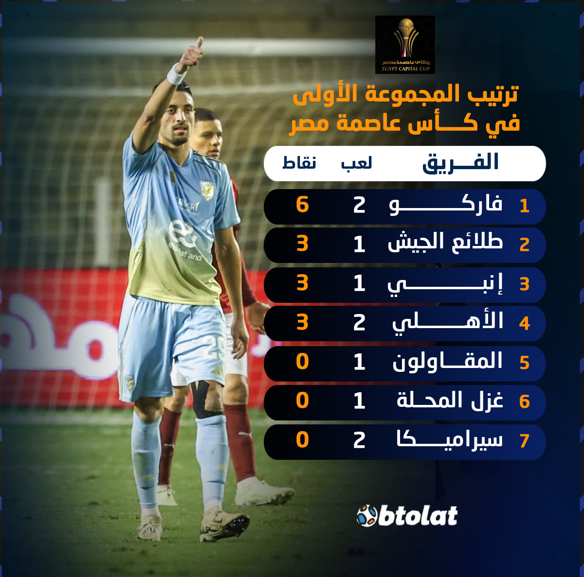 بعد أول فوز للأهلي في البطولةعلى سيراميكا كليوباترا. إليكم ترتيب المجموعة الأولى لكأس عاصمة مصر 