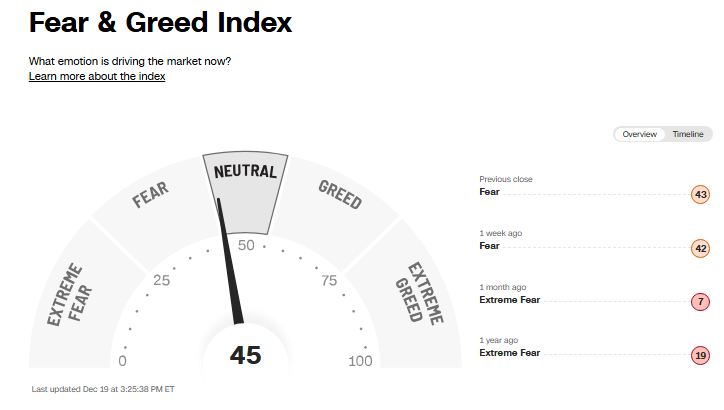🔵BARCHART: "Il mercato azionario festeggia un traguardo, superando la paura"