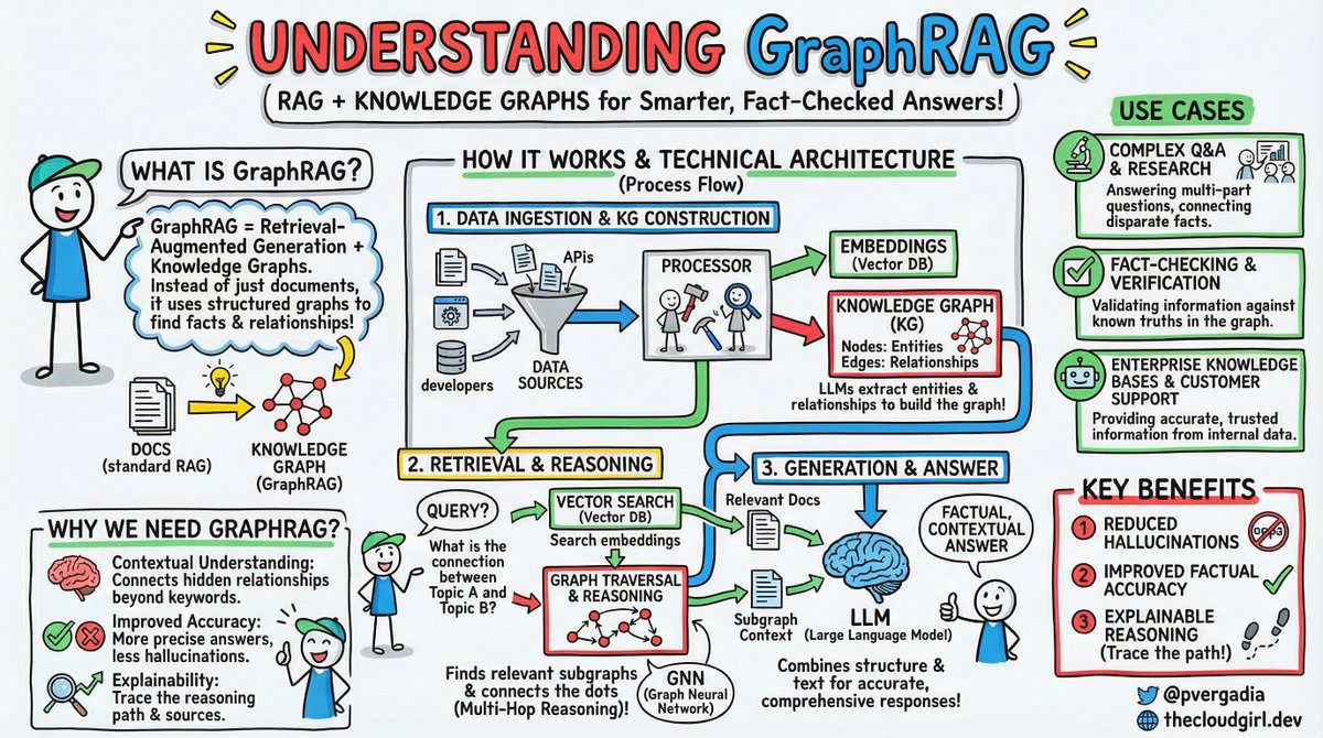 pvergadia's tweet photo. 🚀 Understanding GraphRAG: Cheatsheet

Traditional RAG systems search through documents using keywords. But what relationships between concepts?

That's where GraphRAG 🧠 comes in!

What makes it different?

Instead of treating documents as isolated text chunks, GraphRAG uses Knowledge Graphs to map entities and their relationships—giving AI true contextual understanding.

📊 How It Works:
1️⃣ Data Ingestion → LLMs extract entities & relationships from your data sources to build structured knowledge graphs
2️⃣ Intelligent Retrieval → Combines vector search with graph traversal to find relevant subgraphs and connect the dots through multi-hop reasoning
3️⃣ Smart Generation → The LLM gets both the structural context AND relevant documents for comprehensive, accurate answers

💡 Key Benefits:
✅ Reduced hallucinations - Facts grounded in structured knowledge
✅ Improved accuracy - Less guesswork, more precision
✅ Explainable reasoning - Trace the path from question to answer

🎯 Perfect For:
Complex Q&A requiring multi-step reasoning
Fact-checking against verified sources
Enterprise knowledge bases where accuracy matters
Customer support with trusted, consistent answers