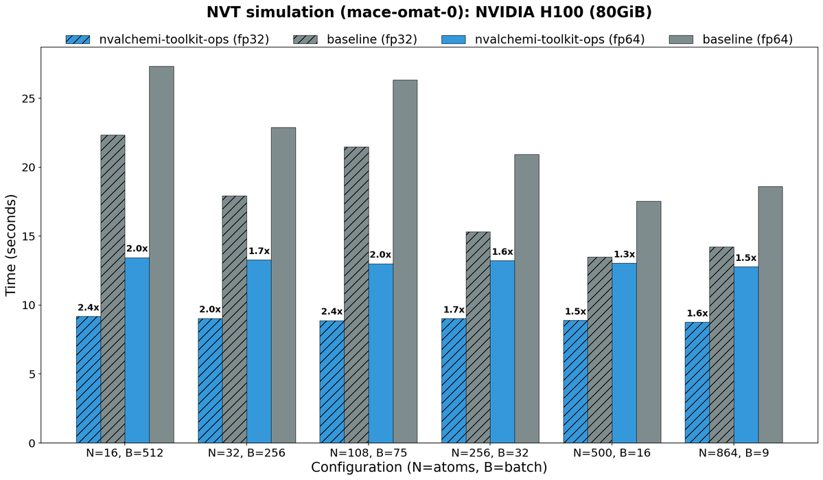 BenBlaiszik's tweet image. 🔥Exciting news for the ML atomistic simulation community - big speedups on the way for MLIP inference and more! 

We're thrilled that TorchSim is featured as a key integration partner in @nvidia's  newly released ALCHEMI Toolkit-Ops. What does this mean for you? Better…