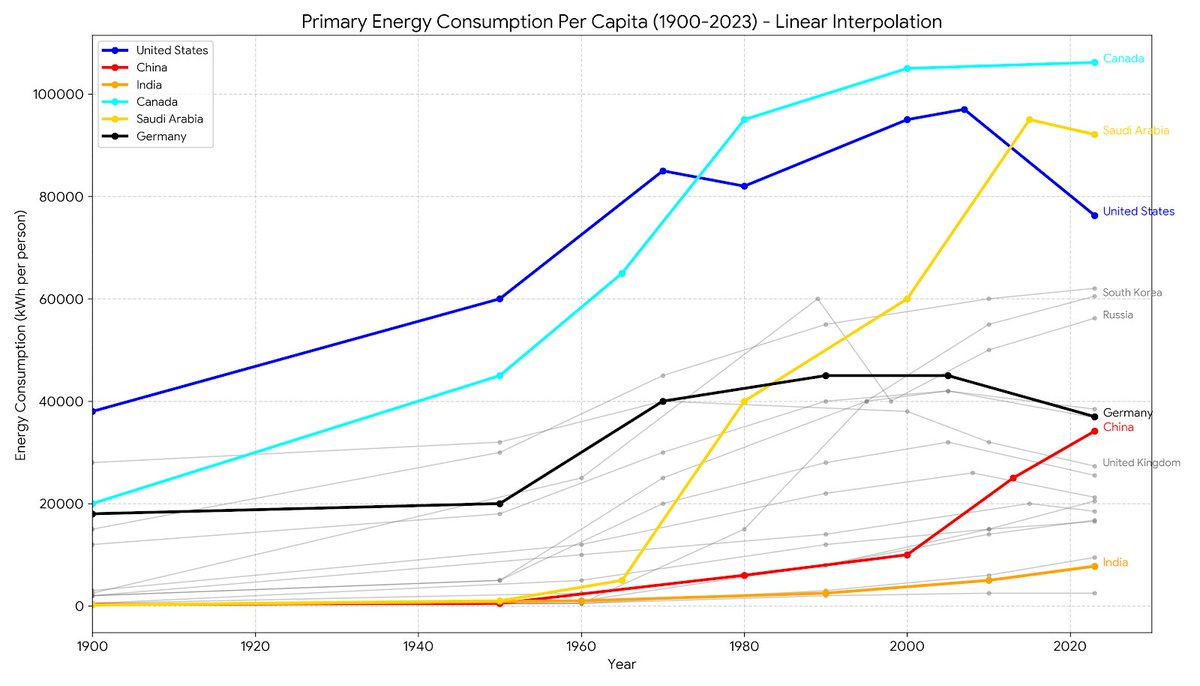 LumberHub's tweet photo. Inflation is hard to measure. It's not just that the CPI methods are all finessed (because printing 5% and marking CPI 3% means real GDP growth), it's also that those methods don't count the natural deflation that occurs when progress is made and real outputs become less costly. Real cost essentially means "how difficult is this output," so it should be clear to see how outputs like "digging a hole" and "travelling across the Atlantic" have decreased in cost tremendously due to the excavator and airplane, independent of any question of money supply. The mental math there is roughly manpower and time. This is why inflation can't be measured with the price of gold. The guys on Henry Ford's assembly line were paid the equivalent of 1/4 oz gold per day which works out to a yearly salary of $275,000 USD, but gold has appreciated relative to real output since then.

So real output can't be measured in dollars not only because the value of a dollar is always changing, but because lots of spending is on things that are not output. However, this categorization is not trivial. While it may be obvious that a bridge is real output and time spent navigating unnecessary permitting is not real output, there's no easy lines and it's impossible to tell the difference between "real" and "unnecessary" paperwork. But we can definitively claim that "real" paperwork facilitates more real output in the future. For example, a functioning legal system builds trust which encourages investment which generates more real output. Compare the same bridge project in Juba, South Sudan vs Ottawa, Canada. Independent of supply chain and labour, the South Sudan project would require an order of magnitude more "effort" for no other reason than countless locals and officials demanding tribute in one form or another, plus theft, vandalism, and so on.

But why should a bridge be considered real output? What if it doesn't lead anywhere? What about keychains or disposable decorations? The answer to this is that if the market pays for it, it has utility. Maybe the government will build a bridge to nowhere sometimes or demand expensive compliance for no benefit, but in aggregate these types of policies will show up as a lack of growth of real output. The bridge to somewhere leads to more bridges being built in the future, whereas the bridge to nowhere does not. But we are getting circular here because we still don't know what real output is. 

There is one metric that is impossible to fake, easy to measure, and is indisputably a proportional input to every single real output. It's the basis for proof-of-effort which underpins the $3T market cap of cryptocurrency. This is total energy consumption. While it may not be intuitive that total energy consumption is one for one real output, it is clearly directly proportional. In different places, the cost of certain outputs can vary wildly. Imagine building the same skyscraper in 20 different countries. The cost can be very different, but the total energy input will be very similar.

So if we claim that energy consumed is linearly proportional to real output, then we can take total energy consumption and divide by GDP to get what economists call "energy intensity". With our assumption built in, it's "how much real output do you get for $1 USD"? Interestingly enough, economists look at this number completely backwards. They generally claim that economies that use less energy per USD are more "efficient," so a lower number is better. But this frame is absurd on its face. We can test it by looking at the delta. If you increment the energy side, say by building 1000 bridges for zero cost, then the energy consumed goes up and GDP stays the same. Energy intensity increased. Likewise, if the government prints $10B and pays 10,000 people to send emails to each other, then GDP has increased and energy consumption has not. So energy intensity goes down in that case. So it should be clear that a higher number is generally better. 

Below are two graphs: total energy consumption by country, and energy consumption per capita.  From the graphs we see two things. a) USA is undisputed world heavyweight from before 1900 until 2010 or so, and b) living standards in western countries have not improved much since 1970, and c) no non-western countries have yet fully caught up, save for a few small rich states like Qatar.

If you buy lumber in truckloads, check out https://t.co/bIddZKly7b