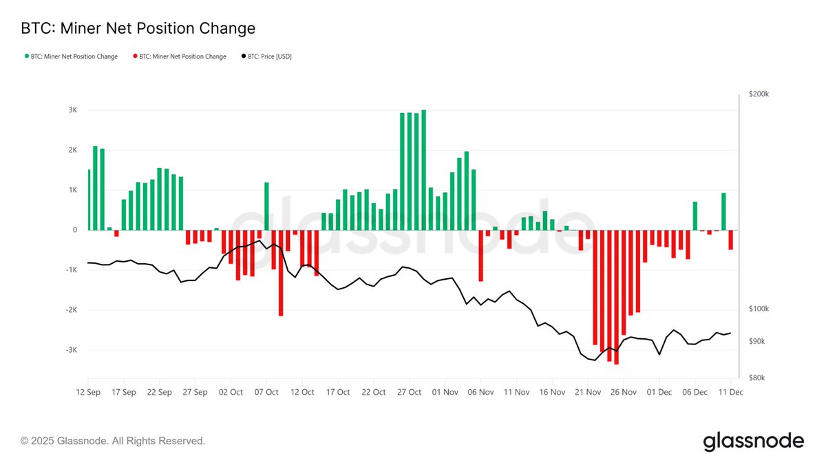 NEW: Bitcoin miners are facing capitulation risks as revenue and difficulty  diverge, with miner revenue down 11% since mid-October. 🫨⛏️