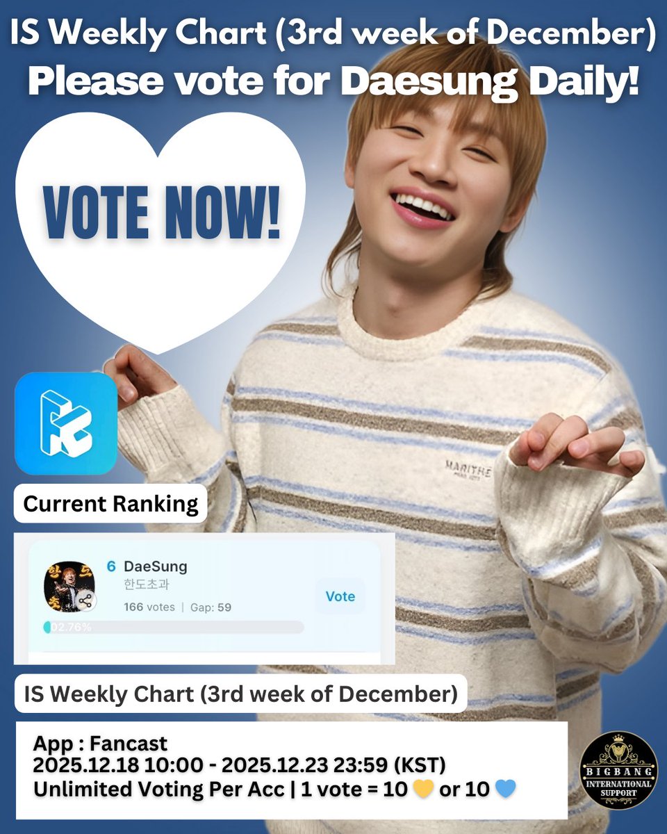 💛 DAESUNG Voting Reminder — in FANCAST App! 

📊 IS (Ilgan Sports) Weekly Chart — 3rd Week of December

Let’s help DAESUNG climb to the top! Winning means more exposure for his song MV, more views, and more promotion for our king! 👑✨

⏰ Deadline: December 23, 23:59 KST

💡