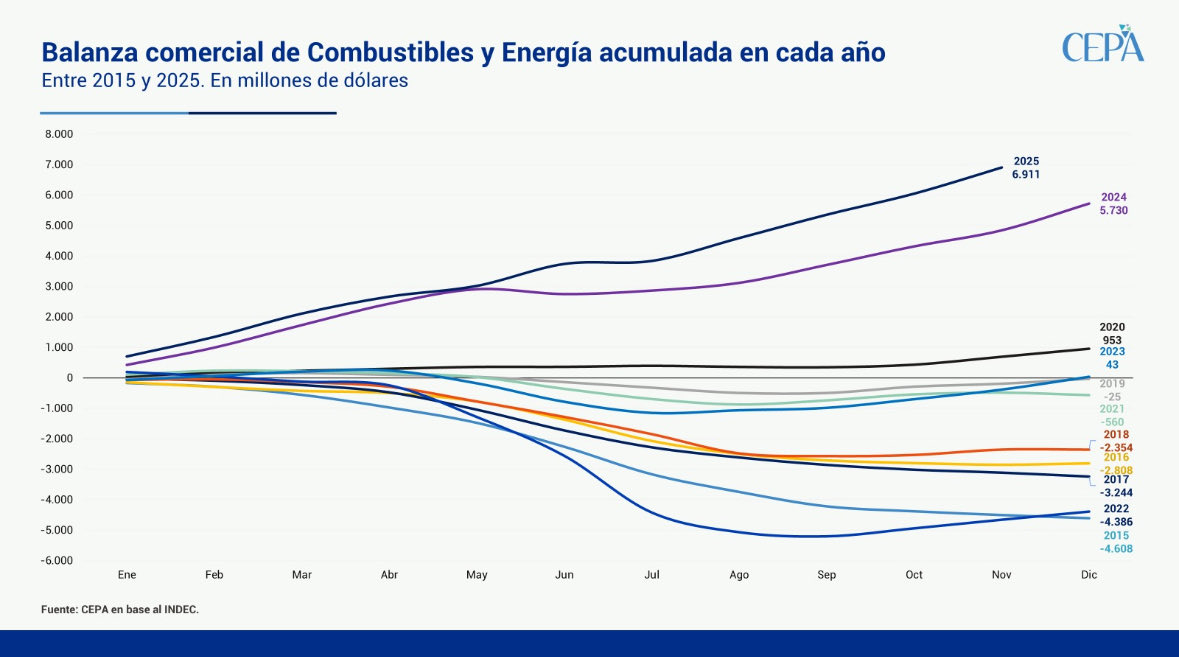 En noviembre 2025, la balanza energética registró un superávit de USD 858 millones, en este mes las exportaciones alcanzaron USD 1.008 millones, mientras que las importaciones fueron de USD 149 millones. En el curso de 2025 se acumuló un superávit de USD 6.911 millones, lo que