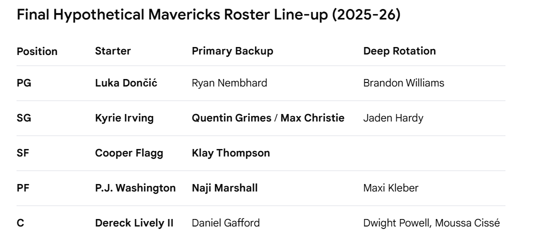JonTheUncommon's tweet photo. As an #MFFL  healing from the Nico-era, while driving I thought "what if Luka was never traded but injuries still caused a bad record, &amp; lucks out the 1.8% 1st pick for Flagg?"

(Then may or may not trade Grimes to get Christie 1-on-1?)

Whew, emotional sports relapse. Damn. https://t.co/iarG9KDOx0