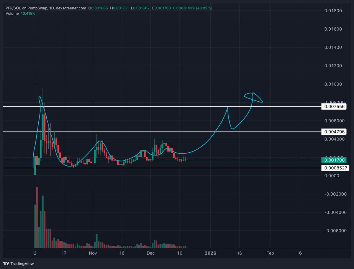 PumpFun Pepe bouta be the only good thing that came from PumpFun

See Ya! candles incoming

Key Levels: .0008, .0047, .0075

$pfp

5TfqNKZbn9AnNtzq8bbkyhKgcPGTfNDc9wNzFrTBpump
pfpepe.fun
<a href="/pumpfun_pepe/">Pumpfun Pepe (PFP)</a>