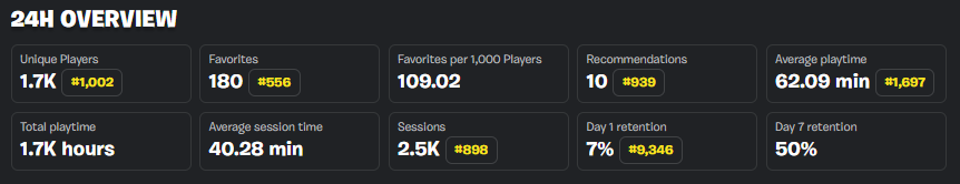 biobotpro's tweet image. 109 favorites per 1000 and 62 minutes playtime, 40min session ... Players are so catched 🎣 #uefn #catchit
fortnite.com/@catchit/0278-…
☝️PLAY NOW☝️