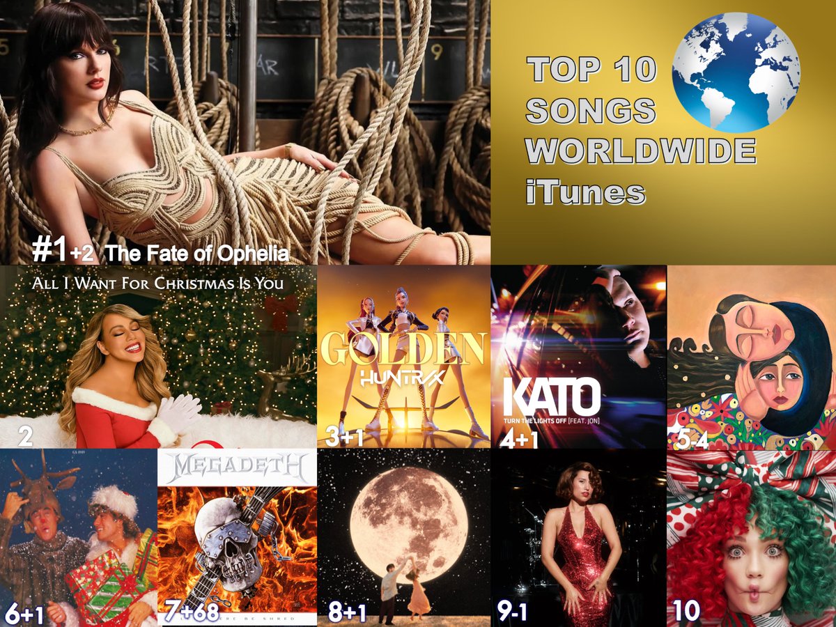 WORLDMUSICAWARD's tweet photo. 🔝🔟 SONGS ON WORLDWIDE ITUNES
1⃣The Fate of Ophelia - #TaylorSwift
2⃣ALL I Want for Christmas Is You - #MariahCarey
3⃣Golden - #HUNTRIX, #EJAE, #AUDREYNUNA & #REIAMI
4⃣Turn The Lights Off - #Kato
5⃣Together For Palestine - #NaiBarghouti, #LeighAnne, #NenehCherry, #Amena, #Bastille, #BrianEno, #Celeste, #KieranBrunt, #LanaLubany
6⃣Last Christmas - #Wham!
7⃣Let There Be Shred - #Megadeth
8⃣Ordinary - #AlexWarren
9⃣WHERE IS MY HUSBAND - #RAYE
🔟Snowman - #Sia