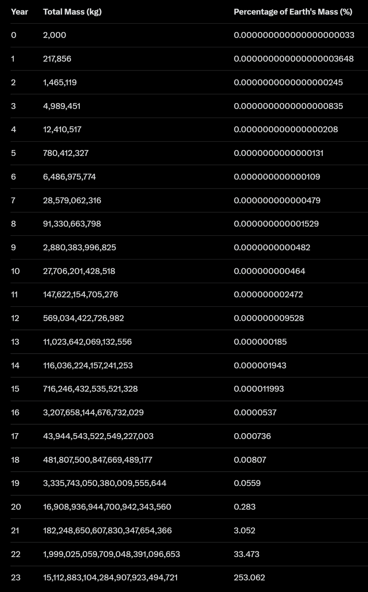 ItIsHoeMath's tweet image. Imagine a single red maple tree dropping its seeds in autumn. They twirl lightly to the ground.

Imagine that EVERY SINGLE ONE of those seeds becomes a new tree. Each new tree gets everything it needs. Because it "deserves" to have its needs met.

Each one of these trees begins…