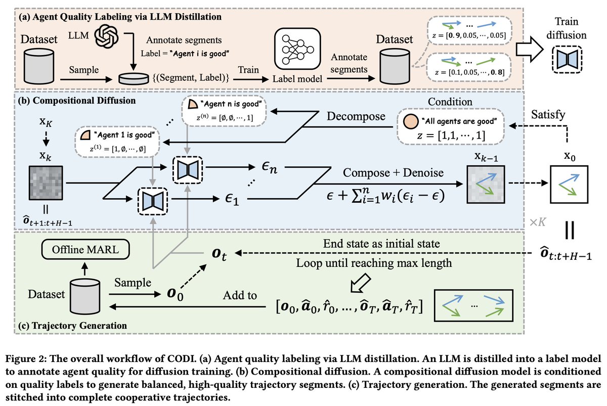 lilh76's tweet photo. 🎉 3rd paper as first author! CODI was accepted to #AAMAS2026! We use LLMs and compositional diffusion models to solve offline MARL given datasets with imbalanced agent quality. Hope to see you in Paphos!
Paper: https://t.co/wZiBNNxkWF https://t.co/aWOHm62Oow