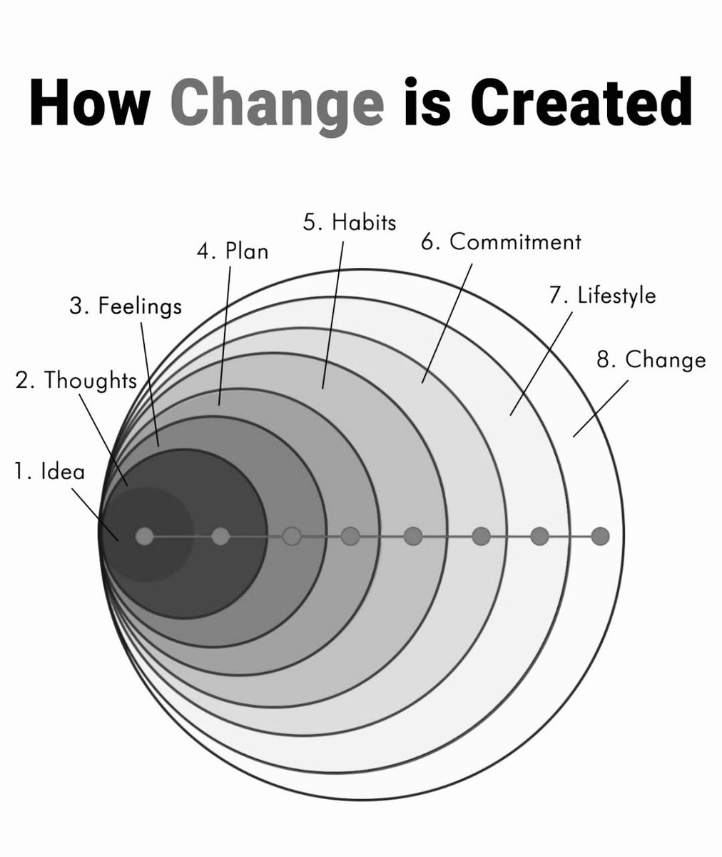 How change is created: