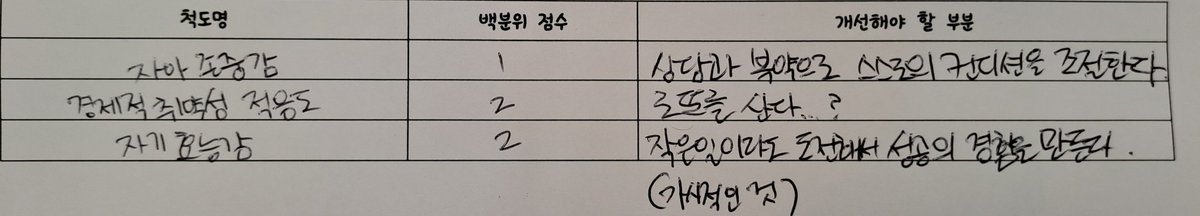 백분위점수 1 2 2 이게 맞냐 ....