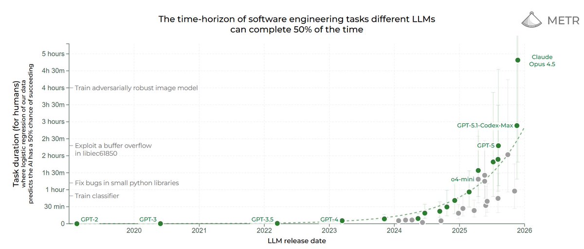 Opus 4.5 just blew OpenAI away in the most important benchmark

OpenAI lost

4h 49 mins vs 2h 53 mins