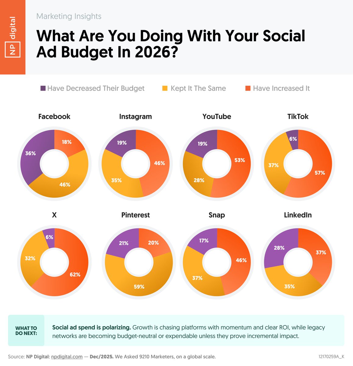 neilpatel's tweet photo. What are you planning to do with your social ad budgets in 2026?

Most companies plan to increase it. Here's what networks they are planning to ramp up spending on. https://t.co/iJh563XqGb