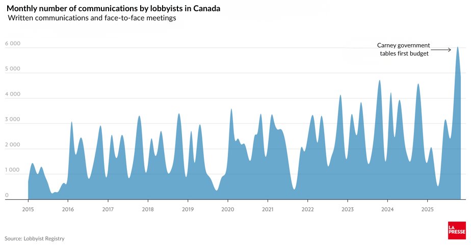PierrePoilievre's tweet image. Canada’s fastest growing industry: lobbying.

Why a 500% increase since the Liberals took office?

Because government controls the economy. Corporations make money not by opening a factory or inventing technology but by using political influence to get handouts, bailouts, and…