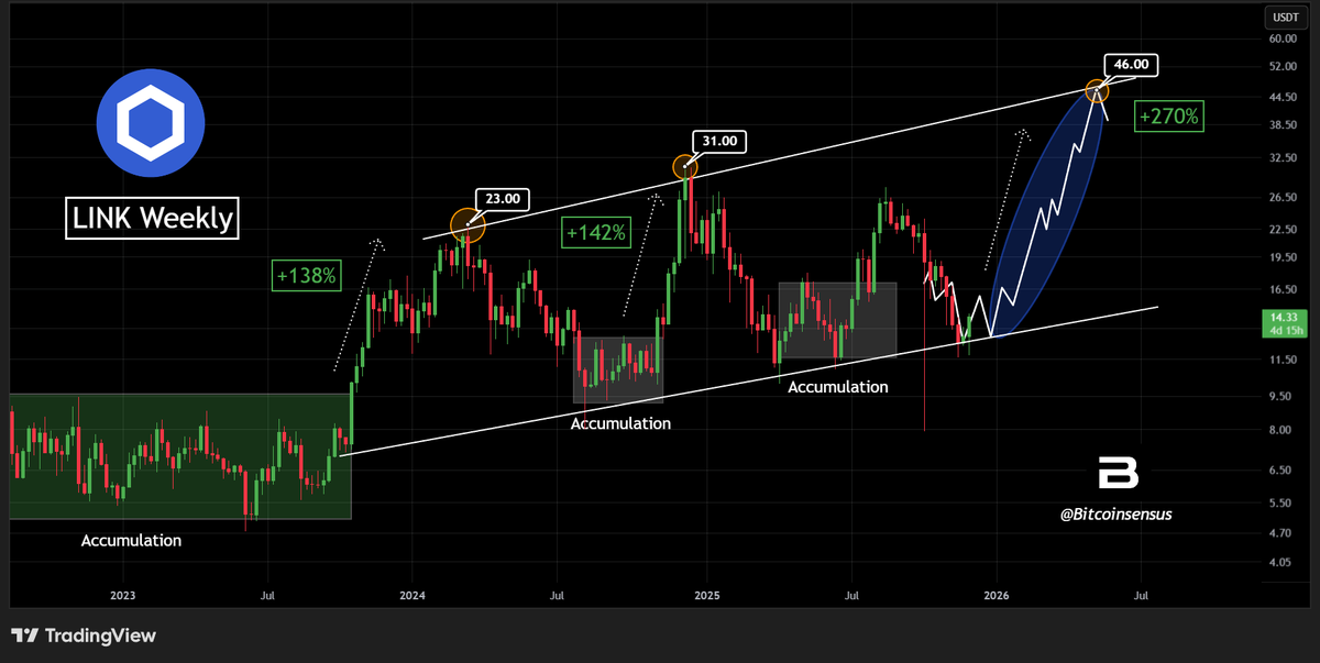 #Chainlink Macro Weekly Outlook 📈💥

$LINK has been moving inside this uptrending parallel channel targeting both the lower and higher bands.

Price currently is sitting on the lower band, and the next potential target comes in at around $46🎯 per coin.

All we need is the